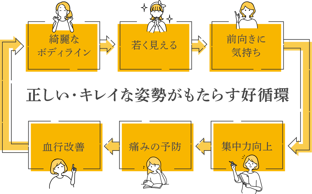 正しい・キレイな姿勢がもたらす好循環